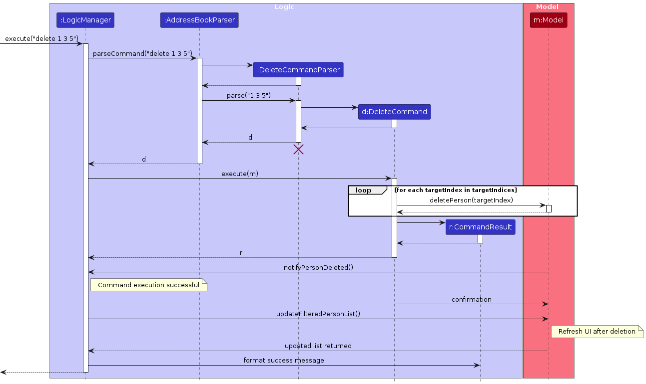 Interactions Inside the Logic Component for the `delete 1` Command